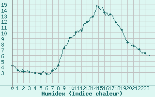 Courbe de l'humidex pour Estoher (66)