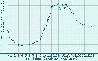 Courbe de l'humidex pour Cernay-la-Ville (78)