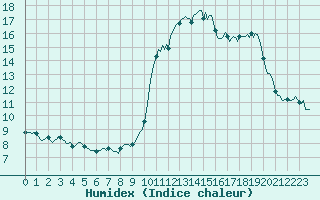 Courbe de l'humidex pour Grimentz (Sw)