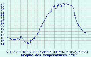 Courbe de tempratures pour Beaucroissant (38)