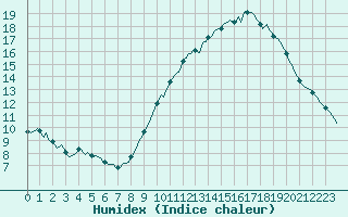 Courbe de l'humidex pour Renwez (08)