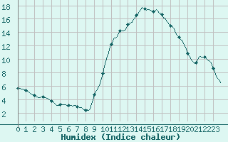 Courbe de l'humidex pour Lhospitalet (46)