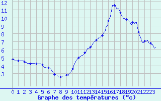 Courbe de tempratures pour Thoiras (30)