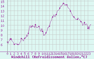 Courbe du refroidissement olien pour Landser (68)