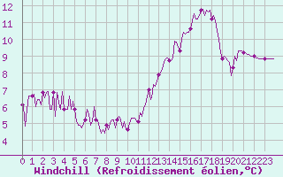 Courbe du refroidissement olien pour Renwez (08)