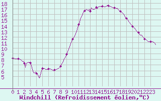 Courbe du refroidissement olien pour Le Mesnil-Esnard (76)