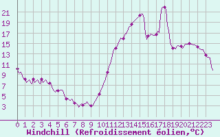 Courbe du refroidissement olien pour Chatelaillon-Plage (17)