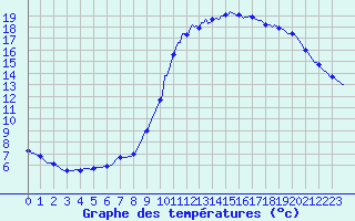 Courbe de tempratures pour Tthieu (40)