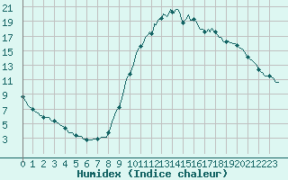 Courbe de l'humidex pour Saint-Martin-de-Londres (34)