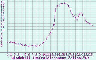 Courbe du refroidissement olien pour Fameck (57)