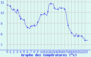 Courbe de tempratures pour Ringendorf (67)