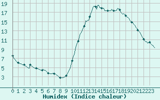 Courbe de l'humidex pour Trgueux (22)