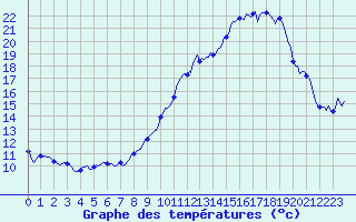 Courbe de tempratures pour La Chapelle-Aubareil (24)
