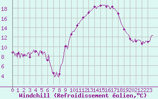Courbe du refroidissement olien pour Aniane (34)