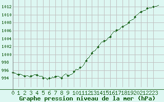 Courbe de la pression atmosphrique pour Caix (80)