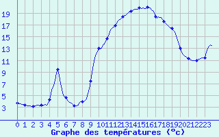 Courbe de tempratures pour Vanclans (25)