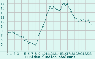 Courbe de l'humidex pour Cessieu le Haut (38)