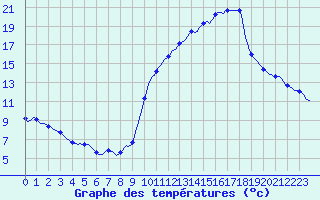 Courbe de tempratures pour Haegen (67)