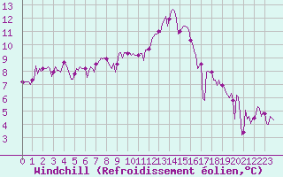 Courbe du refroidissement olien pour Pinsot (38)