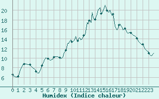 Courbe de l'humidex pour Saint-Georges-d'Oleron (17)