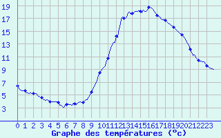 Courbe de tempratures pour Puy-Saint-Pierre (05)