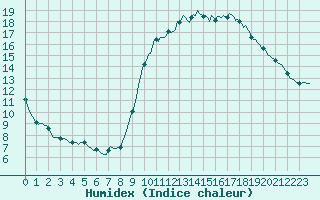 Courbe de l'humidex pour Cerisiers (89)