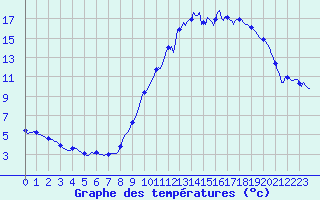 Courbe de tempratures pour Champtercier (04)