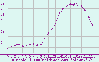 Courbe du refroidissement olien pour Abbeville - Hpital (80)