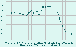 Courbe de l'humidex pour Douzy (08)