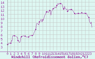 Courbe du refroidissement olien pour Brion (38)