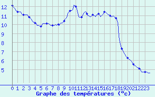 Courbe de tempratures pour Thurey (71)