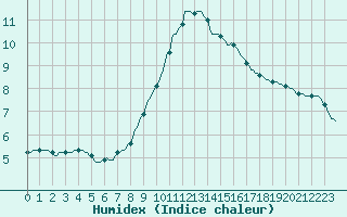 Courbe de l'humidex pour Laroque (34)