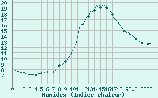 Courbe de l'humidex pour Bourg-en-Bresse (01)