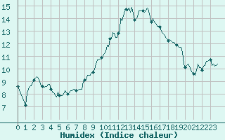 Courbe de l'humidex pour Saint-Antonin-du-Var (83)