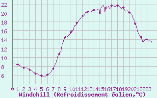 Courbe du refroidissement olien pour Caix (80)