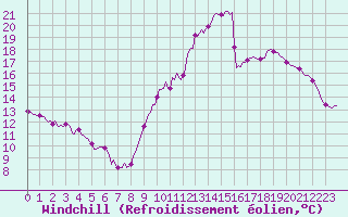 Courbe du refroidissement olien pour Vias (34)