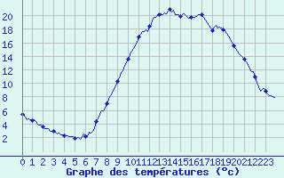 Courbe de tempratures pour Pertuis - Le Farigoulier (84)