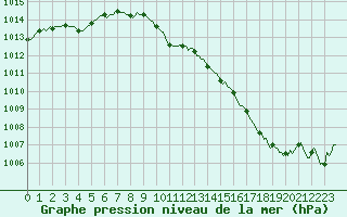 Courbe de la pression atmosphrique pour Fameck (57)