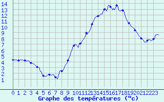 Courbe de tempratures pour Besn (44)