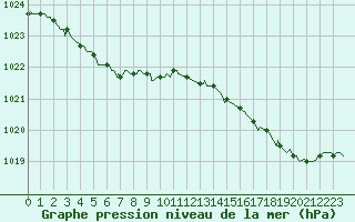 Courbe de la pression atmosphrique pour Pordic (22)