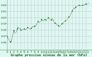 Courbe de la pression atmosphrique pour Sant Quint - La Boria (Esp)