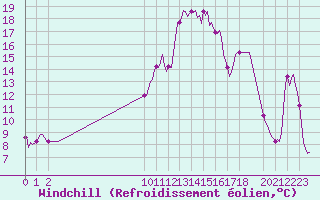 Courbe du refroidissement olien pour San Chierlo (It)