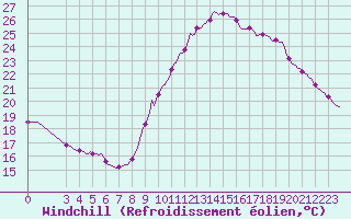 Courbe du refroidissement olien pour Le Perreux-sur-Marne (94)