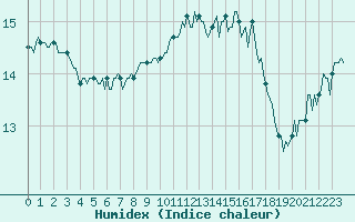 Courbe de l'humidex pour Cavalaire-sur-Mer (83)