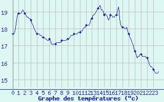 Courbe de tempratures pour Bulson (08)