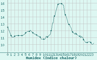 Courbe de l'humidex pour Forceville (80)