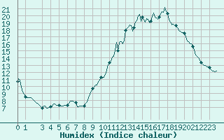 Courbe de l'humidex pour Frontenac (33)