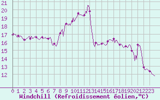Courbe du refroidissement olien pour Lans-en-Vercors - Les Allires (38)