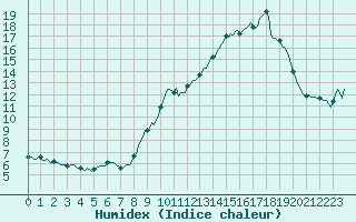 Courbe de l'humidex pour Malbosc (07)