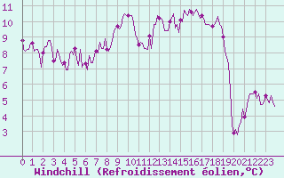 Courbe du refroidissement olien pour Haegen (67)